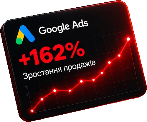 Google Ads +162% зростання продажів
