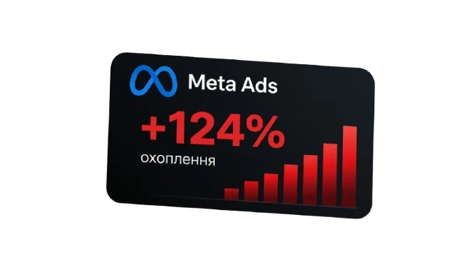 Meta Ads +124% охоплення
