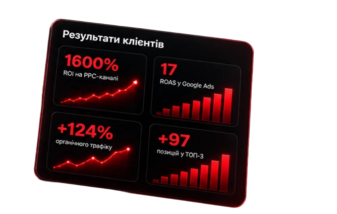 Результати клієнтів: 1600% ROI на PPC-каналі, ROAS 17 у Google Ads, +124% органічного трафіку, +97 позицій у ТОП-3